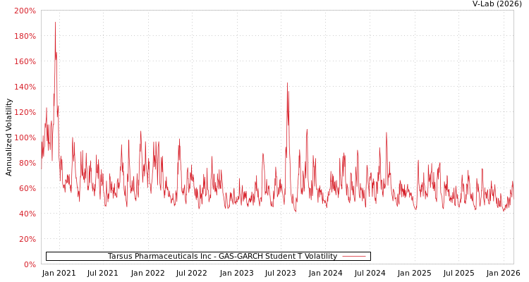 graph of Tarsus Pharmaceuticals Inc GAS-GARCH-T