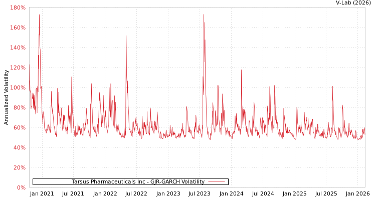 graph of Tarsus Pharmaceuticals Inc GJR-GARCH