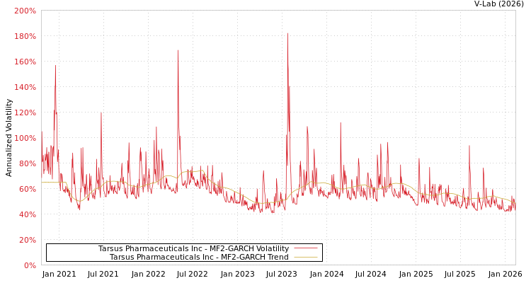 graph of Tarsus Pharmaceuticals Inc MF2-GARCH
