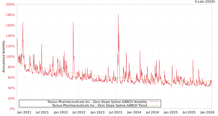 graph of Tarsus Pharmaceuticals Inc S0GARCH