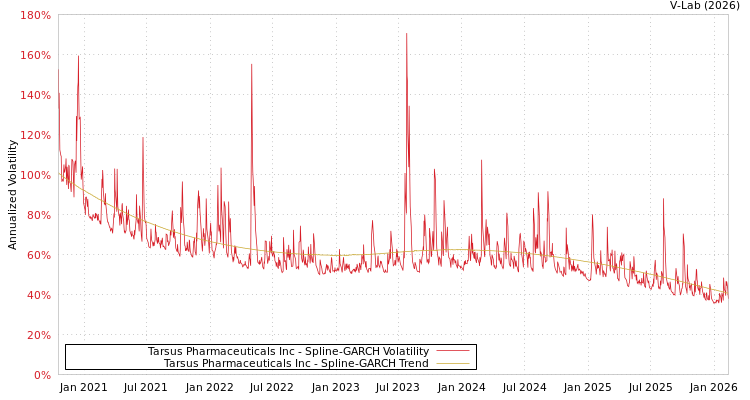 graph of Tarsus Pharmaceuticals Inc SGARCH