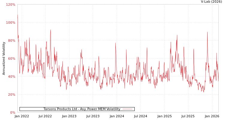 graph of Tarsons Products Ltd APMEM