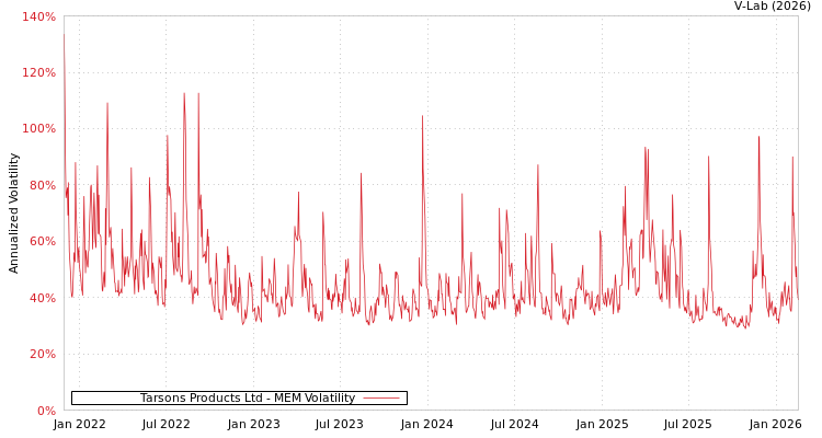 graph of Tarsons Products Ltd MEM