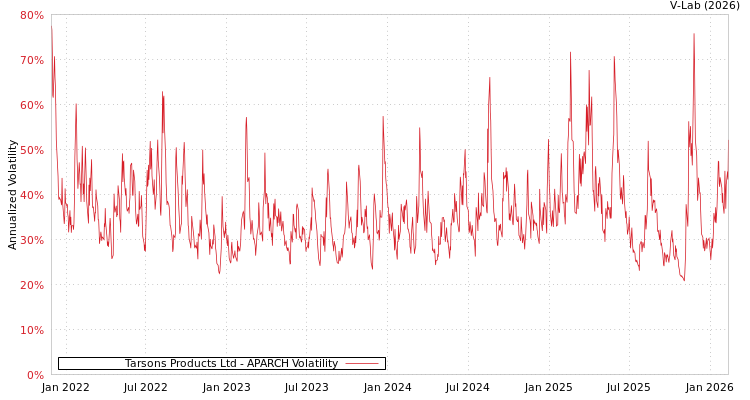 graph of Tarsons Products Ltd APARCH
