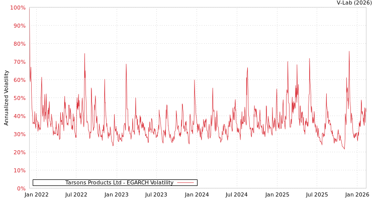 graph of Tarsons Products Ltd EGARCH