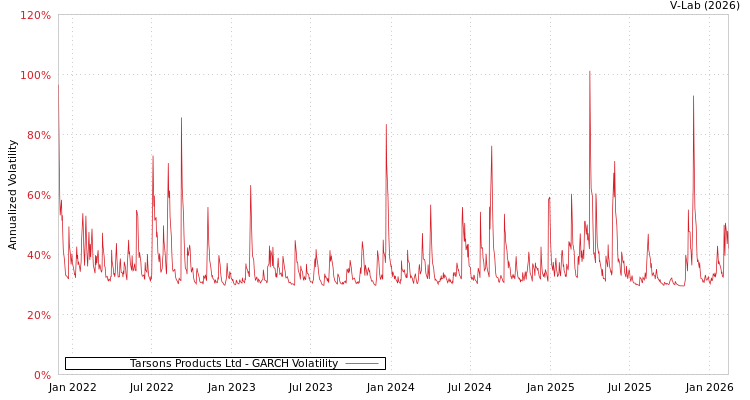 graph of Tarsons Products Ltd GARCH