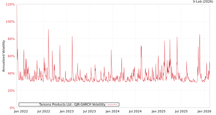 graph of Tarsons Products Ltd GJR-GARCH