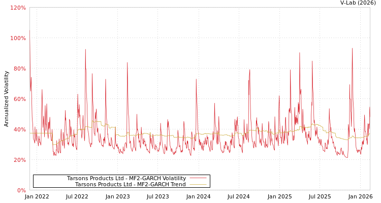 graph of Tarsons Products Ltd MF2-GARCH