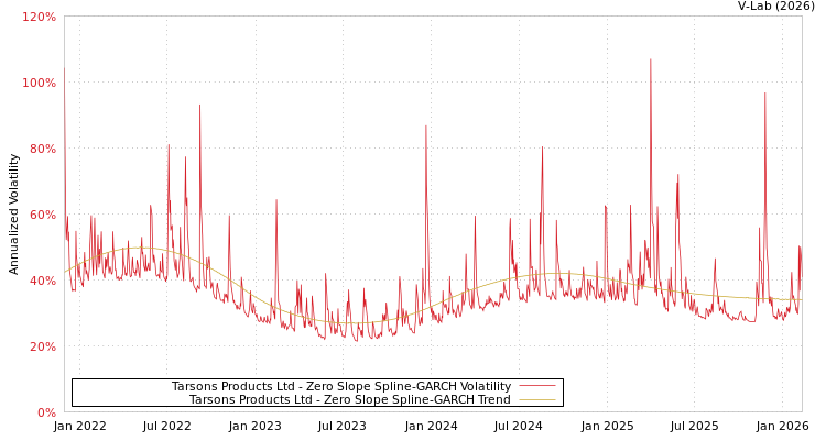 graph of Tarsons Products Ltd S0GARCH