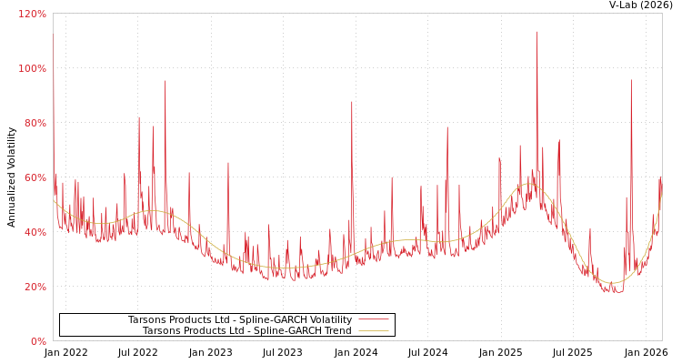 graph of Tarsons Products Ltd SGARCH