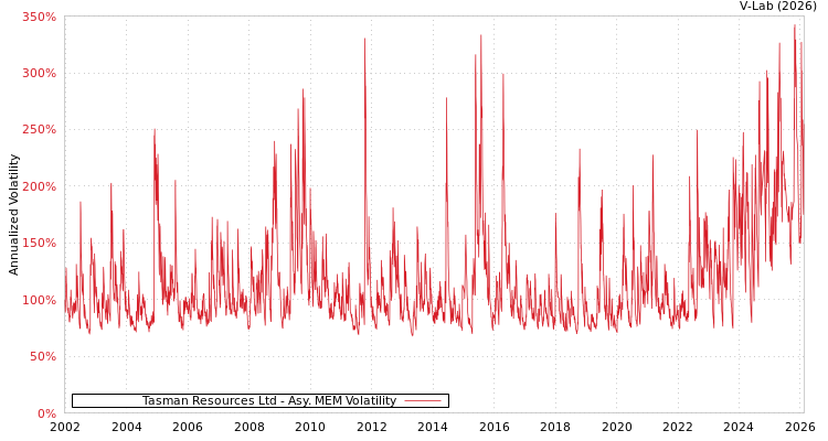 graph of Tasman Resources Ltd AMEM