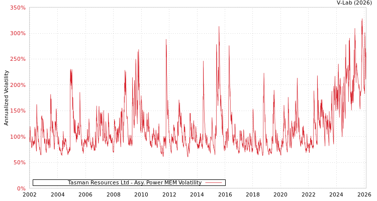 graph of Tasman Resources Ltd APMEM