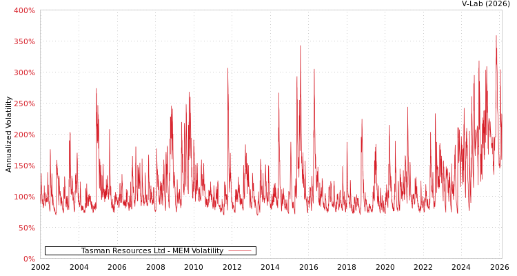 graph of Tasman Resources Ltd MEM