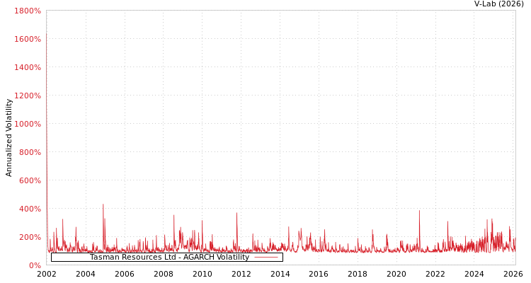 graph of Tasman Resources Ltd AGARCH
