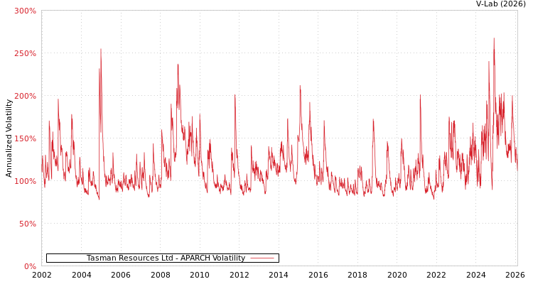 graph of Tasman Resources Ltd APARCH