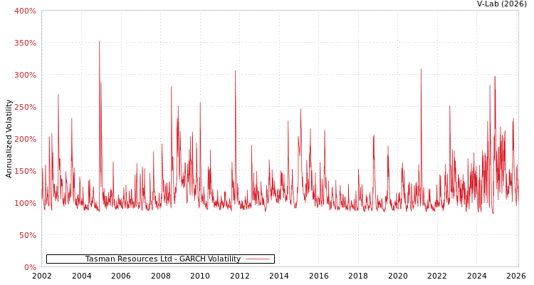 graph of Tasman Resources Ltd GARCH