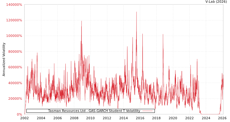graph of Tasman Resources Ltd GAS-GARCH-T