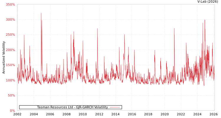 graph of Tasman Resources Ltd GJR-GARCH