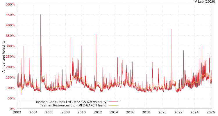 graph of Tasman Resources Ltd MF2-GARCH