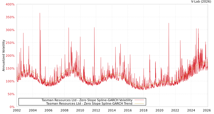 graph of Tasman Resources Ltd S0GARCH