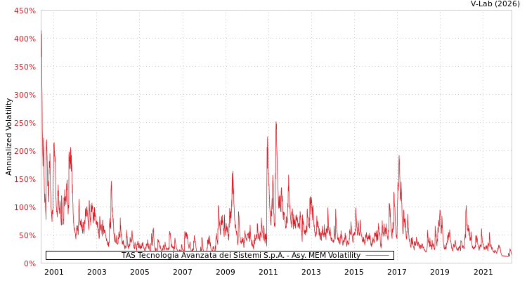 graph of TAS Tecnologia Avanzata dei Sistemi S.p.A. AMEM