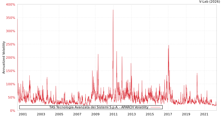 graph of TAS Tecnologia Avanzata dei Sistemi S.p.A. APARCH