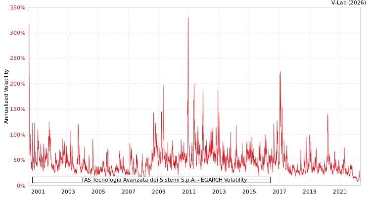 graph of TAS Tecnologia Avanzata dei Sistemi S.p.A. EGARCH
