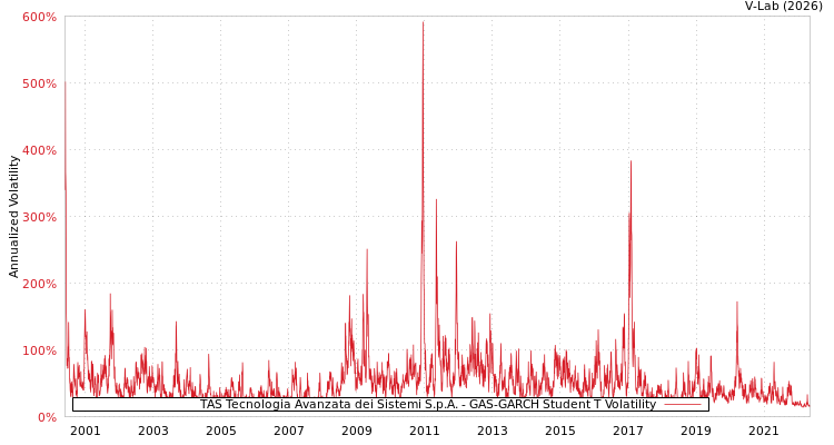 graph of TAS Tecnologia Avanzata dei Sistemi S.p.A. GAS-GARCH-T