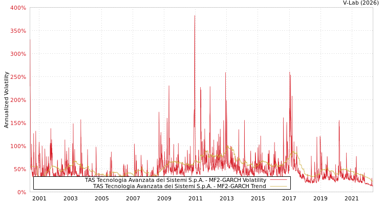 graph of TAS Tecnologia Avanzata dei Sistemi S.p.A. MF2-GARCH