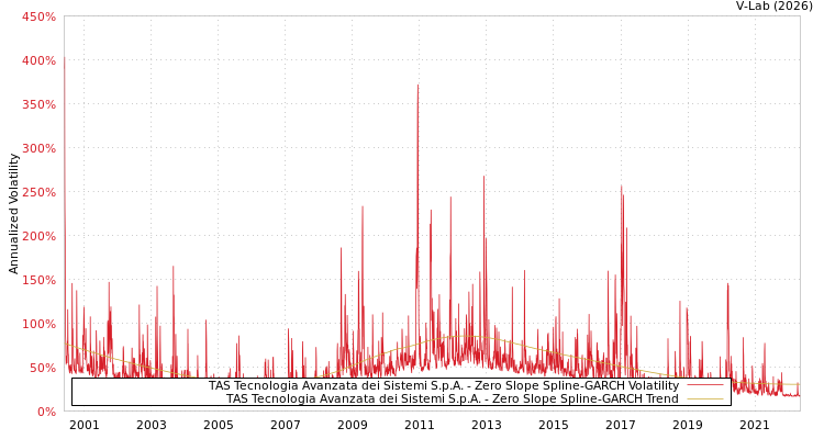 graph of TAS Tecnologia Avanzata dei Sistemi S.p.A. S0GARCH