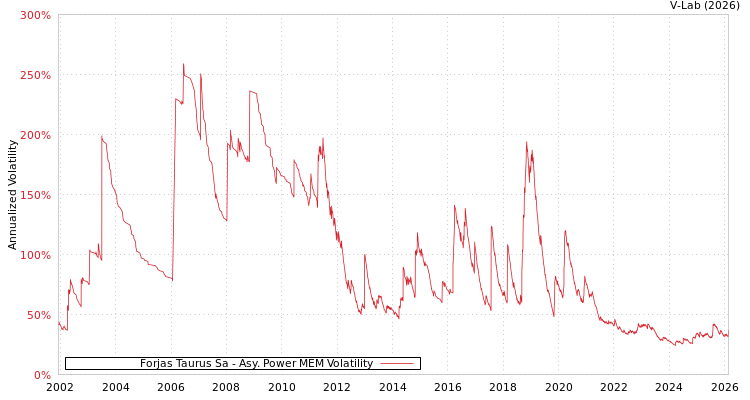 graph of Forjas Taurus Sa APMEM