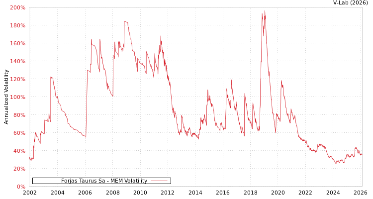 graph of Forjas Taurus Sa MEM