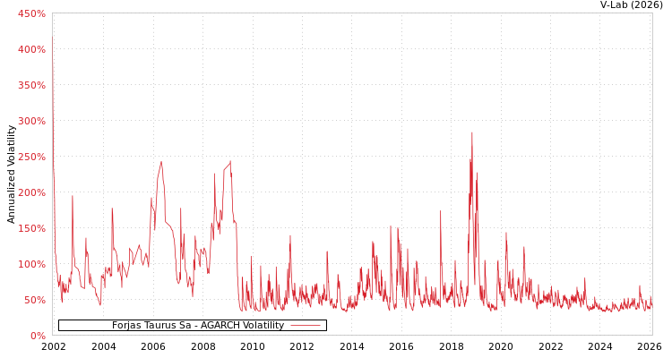 graph of Forjas Taurus Sa AGARCH