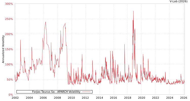 graph of Forjas Taurus Sa APARCH