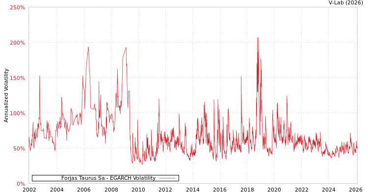 graph of Forjas Taurus Sa EGARCH