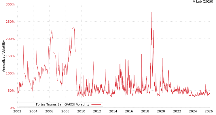 graph of Forjas Taurus Sa GARCH