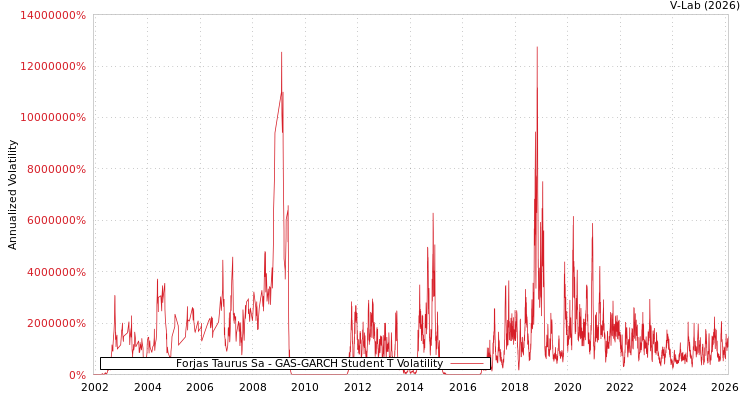 graph of Forjas Taurus Sa GAS-GARCH-T