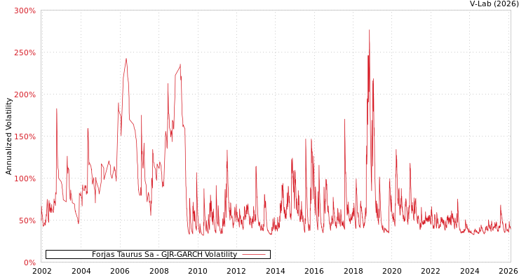 graph of Forjas Taurus Sa GJR-GARCH
