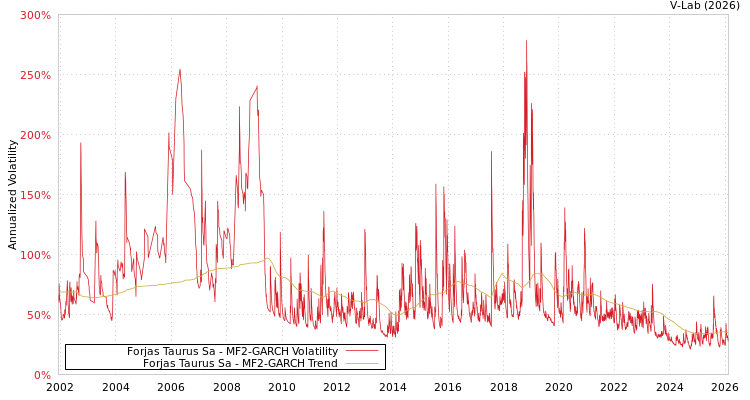 graph of Forjas Taurus Sa MF2-GARCH