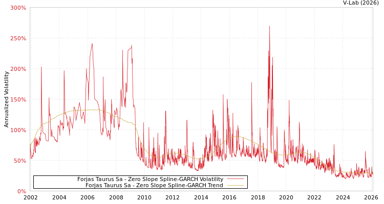 graph of Forjas Taurus Sa S0GARCH
