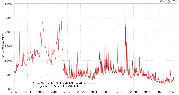 graph of Forjas Taurus Sa SGARCH