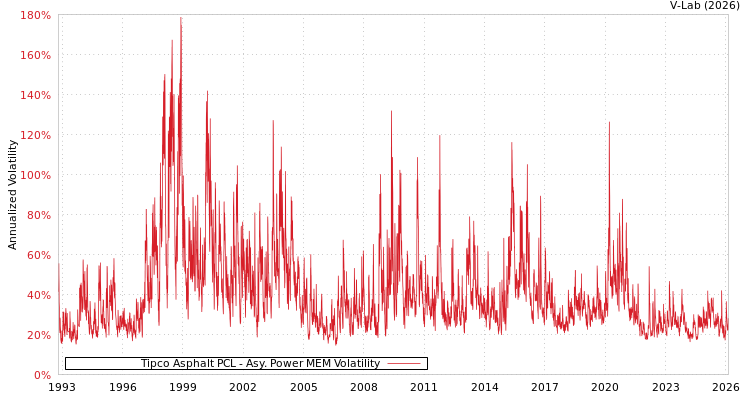 graph of Tipco Asphalt PCL APMEM