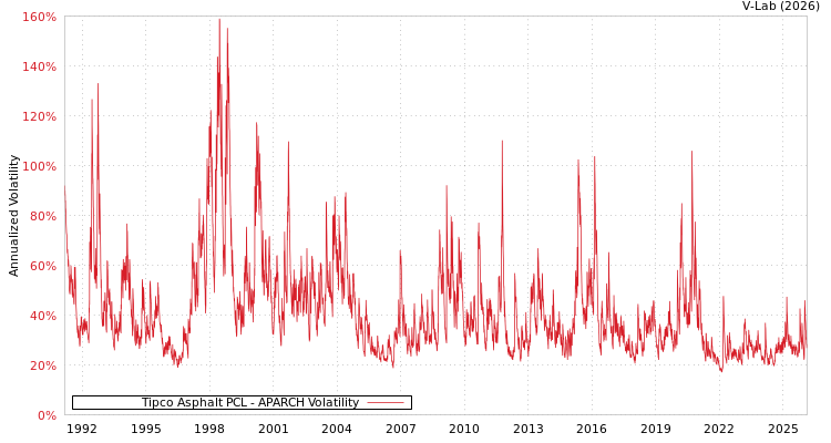 graph of Tipco Asphalt PCL APARCH