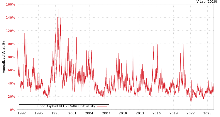 graph of Tipco Asphalt PCL EGARCH