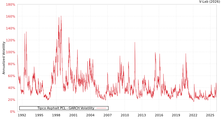 graph of Tipco Asphalt PCL GARCH