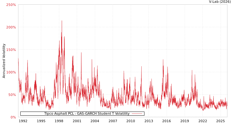 graph of Tipco Asphalt PCL GAS-GARCH-T