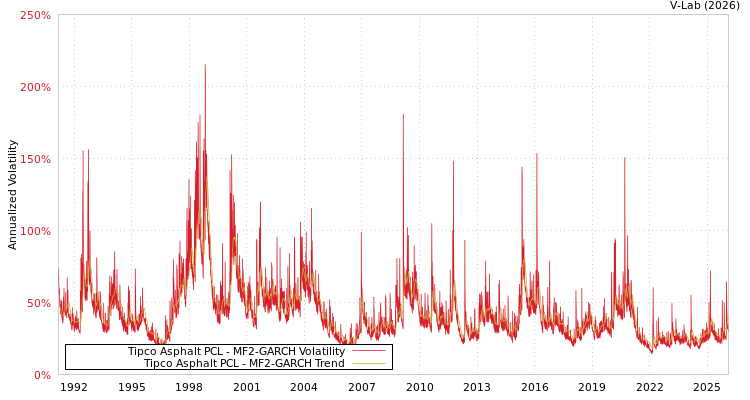 graph of Tipco Asphalt PCL MF2-GARCH