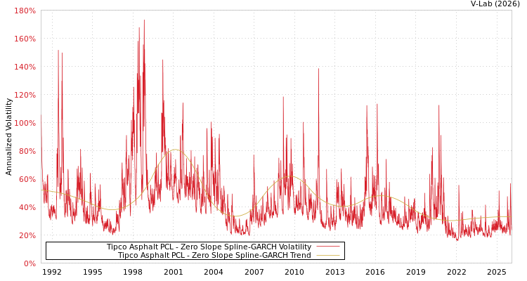 graph of Tipco Asphalt PCL S0GARCH