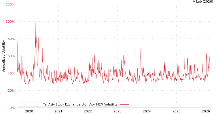 graph of Tel Aviv Stock Exchange Ltd AMEM
