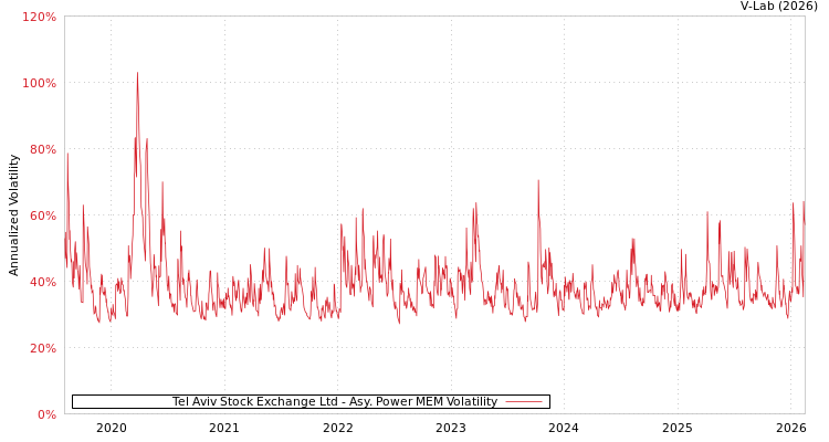graph of Tel Aviv Stock Exchange Ltd APMEM